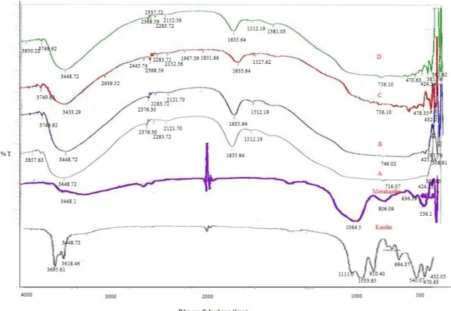 Gambar  4.  Spektra  Inframerah  sampel  gamma  alumina  dengan  variasi  temperatur  kalsinasi (kaolin, metakaolin, A=500 0 C, B=600 0 C, C=700 0 C dan D=800 0 C) 