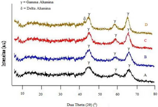 Gambar  5.  Difraktogram  sinar-X  sampel  gamma  alumina  dengan  variasi  temperatur  kalsinasi (A=500 0 C, B=600 0 C, C=700 0 C dan D=800 0 C) 