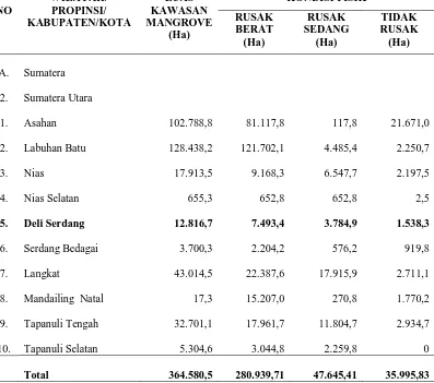 Tabel 1.   Luas dan Penyebaran Hutan Mangrove di Sumatera Utara (Ha)