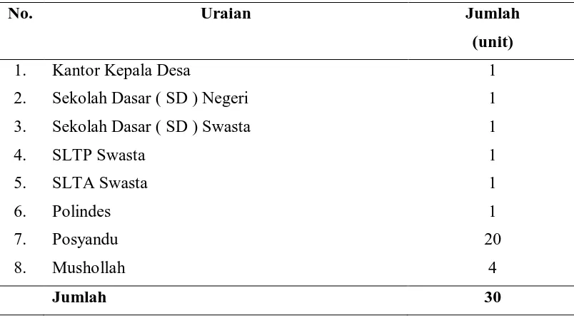 Tabel  5.    Daftar Rincian Sarana dan Prasarana di Desa Paluh Sibaji                          Tahun 2007 No