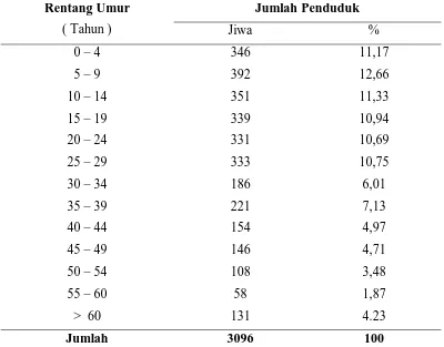 Tabel  6.    Komposisi Penduduk Berdasarkan Kelompok Umur di Desa Paluh Sibaji Tahun 2006 