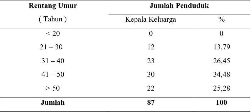 Tabel  7.    Komposisi Responden Berdasarkan Kelompok Umur di Desa Paluh Sibaji Tahun 2007  