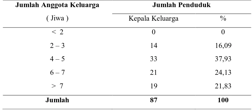 Tabel  8.    Komposisi Responden Berdasarkan Jumlah Anggota   Keluarga di Desa Paluh Sibaji Tahun 2007 