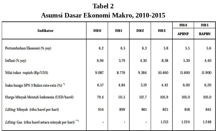 Tabel 2Asumsi Dasar Ekonomi Makro, 2010-2015