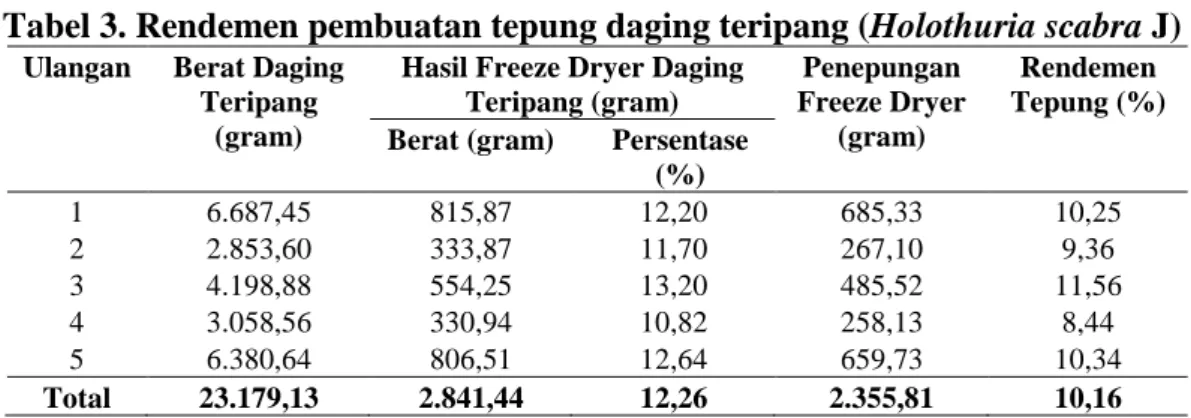 Tabel 3. Rendemen pembuatan tepung daging teripang (Holothuria scabra J)  