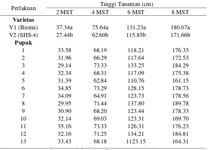 Tabel 1. Rataan tinggi tanaman pada 2, 4, 6, 8 MST dengan perlakuan varietas dan pupuk N, P 