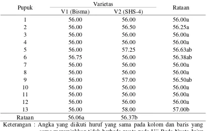 Tabel 3. Rataan umur berbunga (HST) dengan perlakuan varietas dan pupuk N, P 