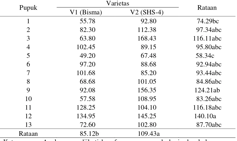 Tabel 8. Rataan berat pipilan kering (g) dengan perlakuan varietas dan pupuk N, P 
