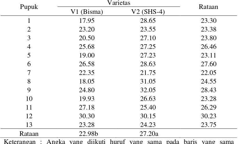 Tabel 9. Rataan bobot 100 biji (g) dengan perlakuan varietas dan pupuk N, P 