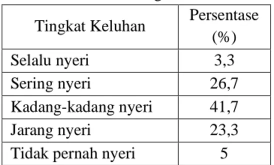 Tabel 1. Distribusi Frekuensi Responden  Berdasarkan Keluhan LBP Sebelum 