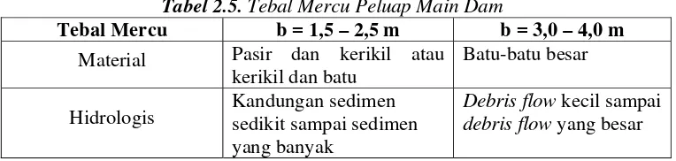 Tabel 2.5. Tebal Mercu Peluap Main Dam 