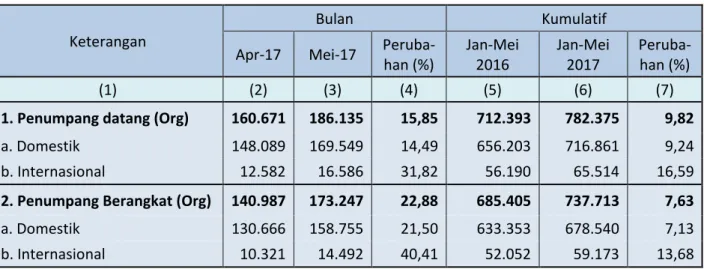 Tabel 2 .Perkembangan Jumlah Penumpang  Menggunakan Angkutan Udara April - Mei 2017 