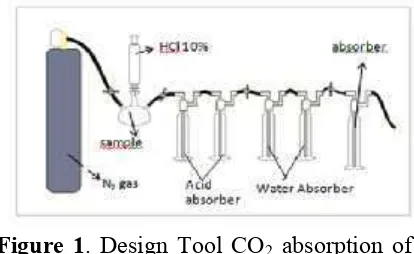 Figure 1. Design Tool CO2 absorption ofsamples of coral reefs