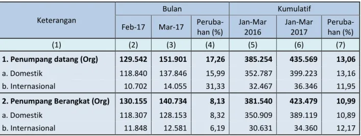 Tabel 2 .Perkembangan Jumlah Penumpang   Menggunakan Angkutan Udara Februari - Maret 2017 