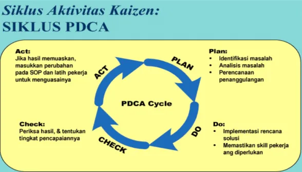 Gambar 2.4 Siklus PDCA 