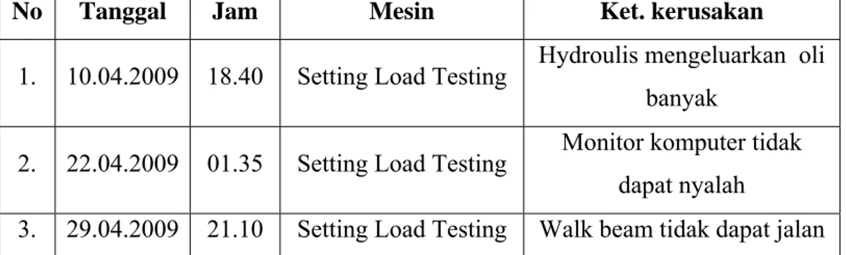 Tabel 1.2 Data Kerusakan mesin Setting Load Testing. 