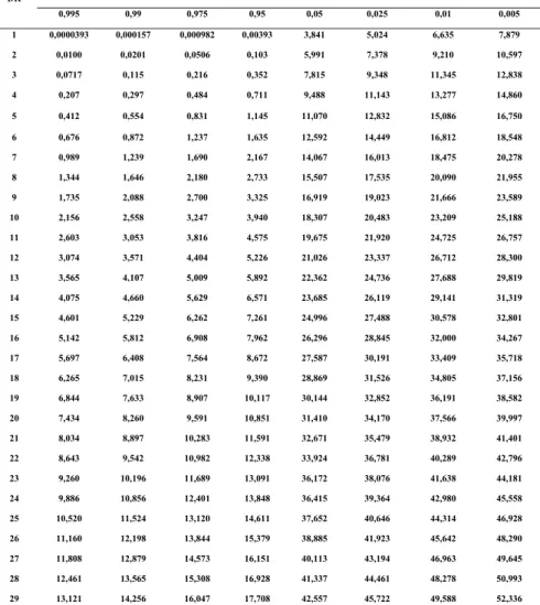 Tabel 2-3.  Nilai Kritis Untuk Distribusi Chi-Kuadrat (uji satu sisi) 