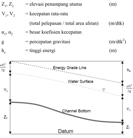 Gambar 2.5. Gambaran dari persamaan energi 