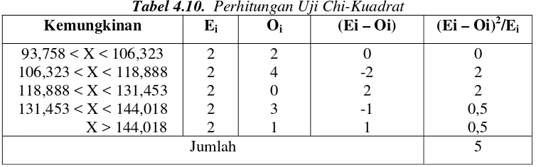 Tabel 4.10.  Perhitungan Uji Chi-Kuadrat 