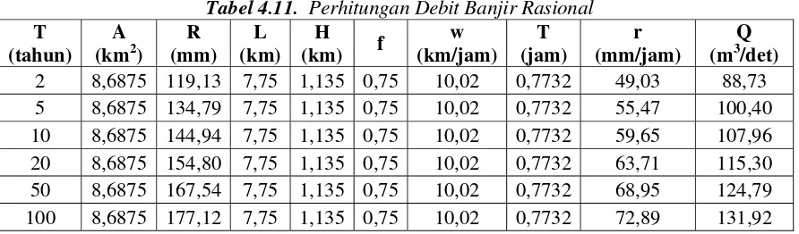 Tabel 4.11.  Perhitungan Debit Banjir Rasional 