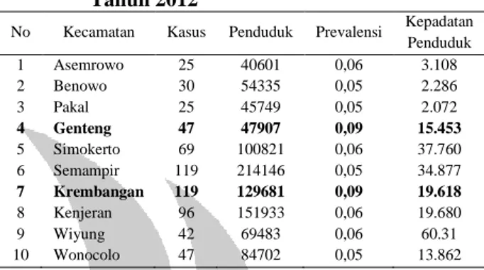 Tabel   1  Jumlah  Kasus  Tuberkulosis  (TB)  Menurut  Jenis  Kelamin  dan  Kabupaten/Kota  di  Jawa  Timur  Tahun  2012  No  Kabupaten/Kota  Jumlah  Penduduk  Kasus TB  Prevalensi  1  Kab