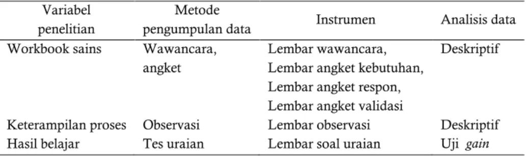 Tabel 1. Instrumen Pengumpulan Data  Variabel 