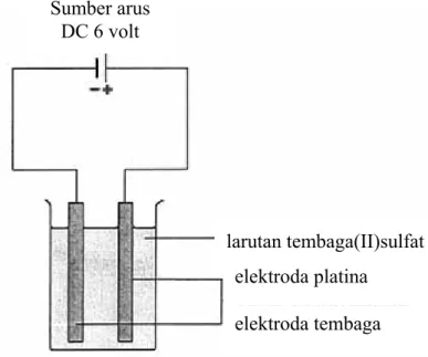 Gambar II.  2 Diagram elektrolisis larutan CuSO 4 16 