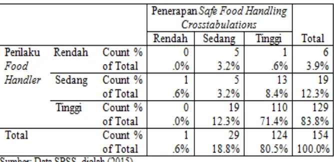 Tabel  9 “Perilaku Food Handler” di Food Product Laboratory Manajemen Perhotelan Universitas Kristen Petra 
