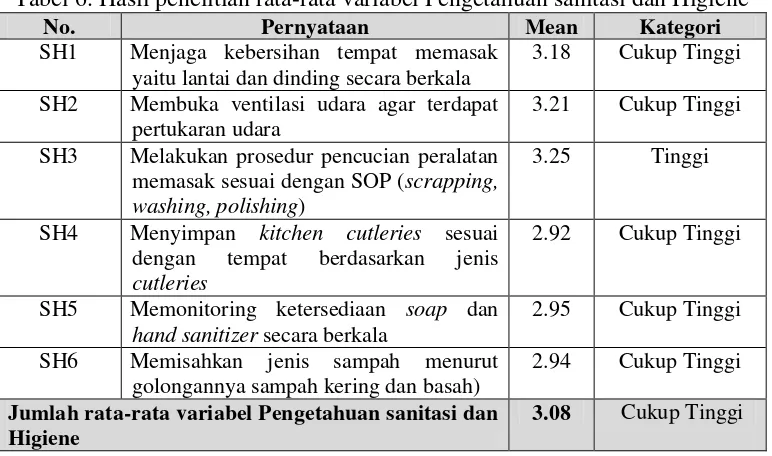 Tabel 5. Hasil kategori “Safe Food Handling” deskriptif  