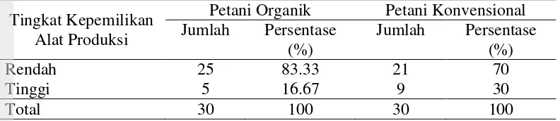 Tabel 6  Jumlah dan persentase responden menurut tingkat kepemilikan alat produksi, Kelompok Tani Madya, 2013 