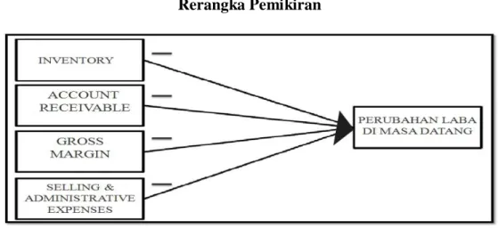 Gambar 1.1  Rerangka Pemikiran 