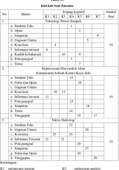 Tabel 3.3 Kisi-kisi Soal Pascates 