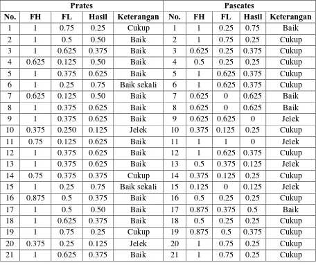 Tabel 3.8 Klasifikasi daya pembeda 
