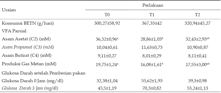Tabel 2. Penggunaan Starter L. plantarum pada silase ransum komplit berbahan eceng gondok terhadap VFA parsial, prediksi produksi gas metan dan glukosa darah domba