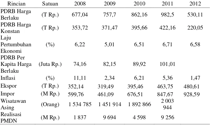 Tabel 5 Indikator ekonomi Provinsi DKI Jakarta (2008-2012)