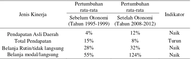Tabel 7 Pertumbuhan realisasi anggaran keuangan DKI Jakarta  