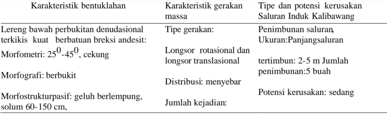 Tabel 1. Pengaruh dari bentuklahan terhadap gerakan massa dan kerusakan  Saluran Induk Kalibawang 