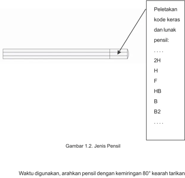 Gambar 1.2. Jenis Pensil