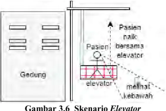 Gambar 3.6  Skenario Elevator  Tabel 3.7  Skenario Terapi Ketinggian  No  Lingkungan Yang Memicu Fobia  Ketinggian (faktor  desensitisasi  sistematis)  Skenario Terapi  1 