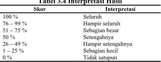 Tabel 3.4 Interpretasi Hasil Interpretasi 