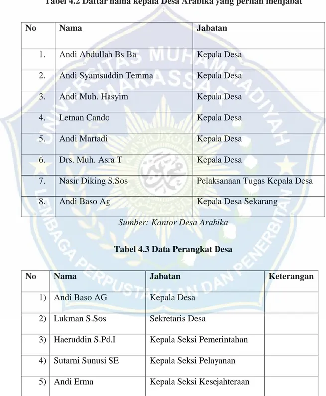 Tabel 4.2 Daftar nama kepala Desa Arabika yang pernah menjabat 