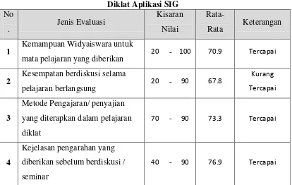Tabel 1.2 Diklat Pelatihan Bagi Penyuluh Mitigasi Bencana Gerakan Tanah di Jawa 