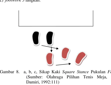Gambar  8.    a,  b,  c,  Sikap  Kaki  Square  Stance  Pukulan  Forehand. 