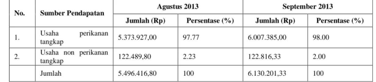 Tabel  5.  Rataan  Kontribusi  Pendapatan  Usaha  Perikanan  Tangkap  dan  Non  Usaha  Perikanan  Tangkap  Terhadap  Pendapatan  Rumah  tangga  Nelayan  Per  Rumah  Tangga  Nelayan,  Agustus - September 2013