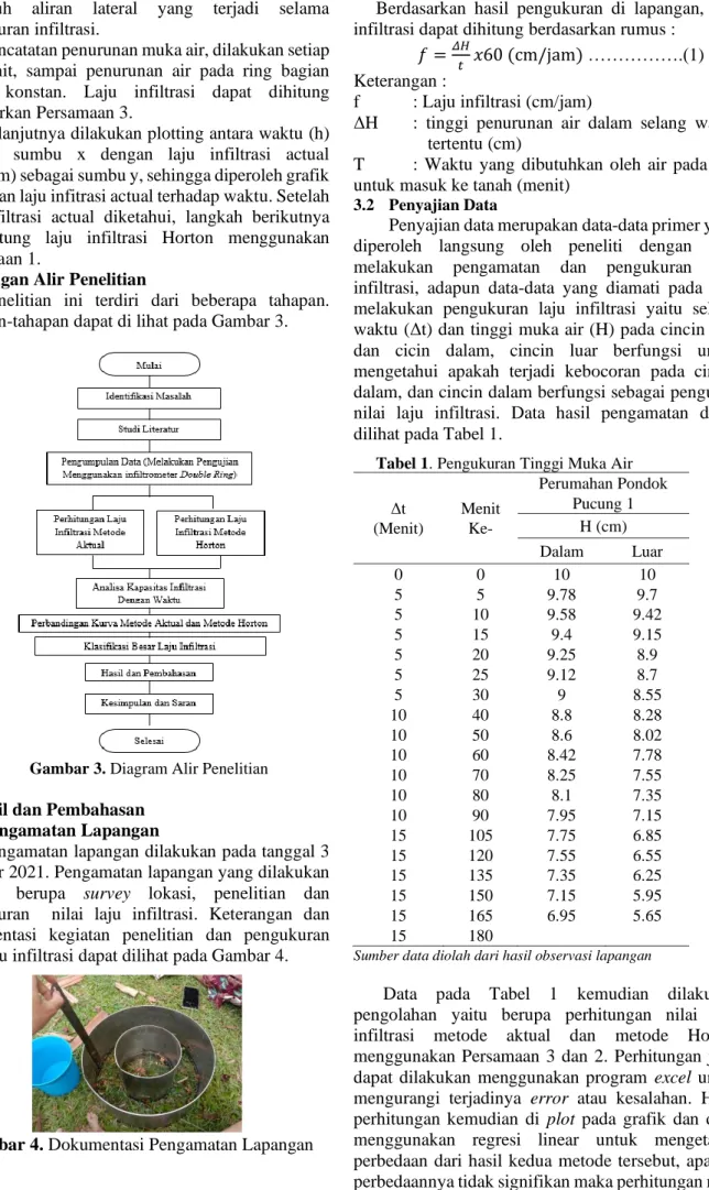 Gambar 3. Diagram Alir Penelitian 