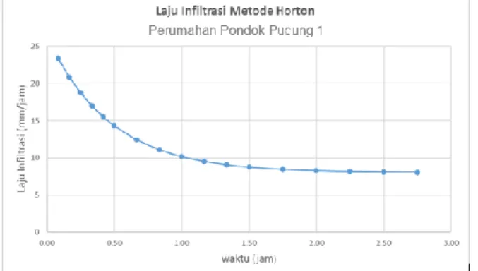 Gambar 6. Grafik Nilai laju Infiltrasi Metode Horton