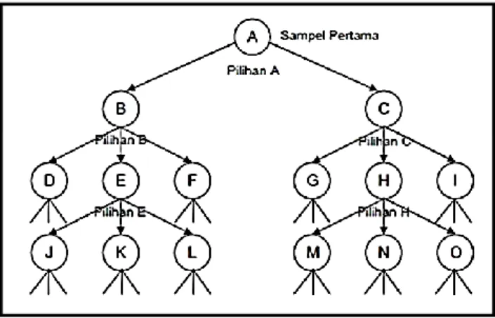 Gambar 3. 1 Skema Snowball Sampling 