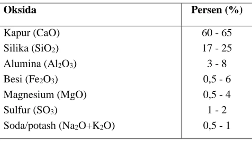 Tabel 2.3  Susunan Unsur Semen Portland  Oksida  Persen (%)  Kapur (CaO)  Silika (SiO 2 )  Alumina (Al 2 O 3 )  Besi (Fe 2 O 3 )  Magnesium (MgO)  Sulfur (SO 3 ) 