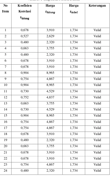 Tabel 3.6 Hasil Uji Validitas 