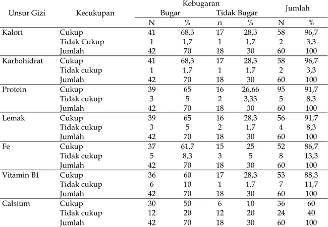 Tabel 5. Distribusi Frekuensi Kebugaran Menurut Kecukupan Gizi pada Wanita Peserta Senam di Sanggar Taurus Surabaya
